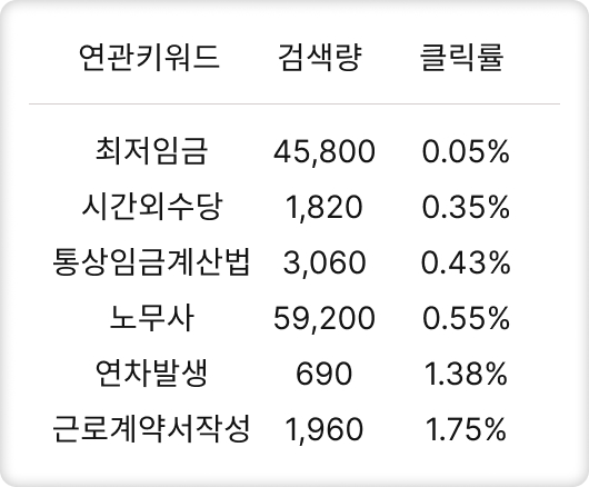 연관 키워드 테이블